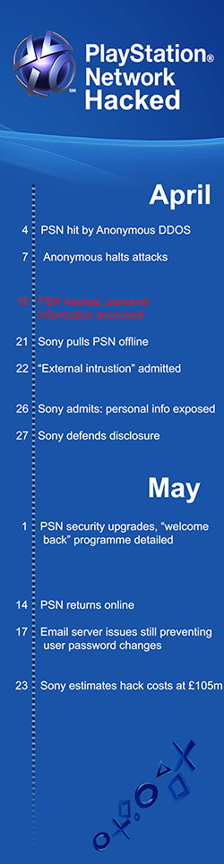 sony-admitted-the-great-psn-hack-five-years-ago-today-146168472299
