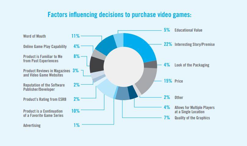 بر اساس گزارش جدید، گرافیک از عوامل اصلی خرید بازی‌ها نیست