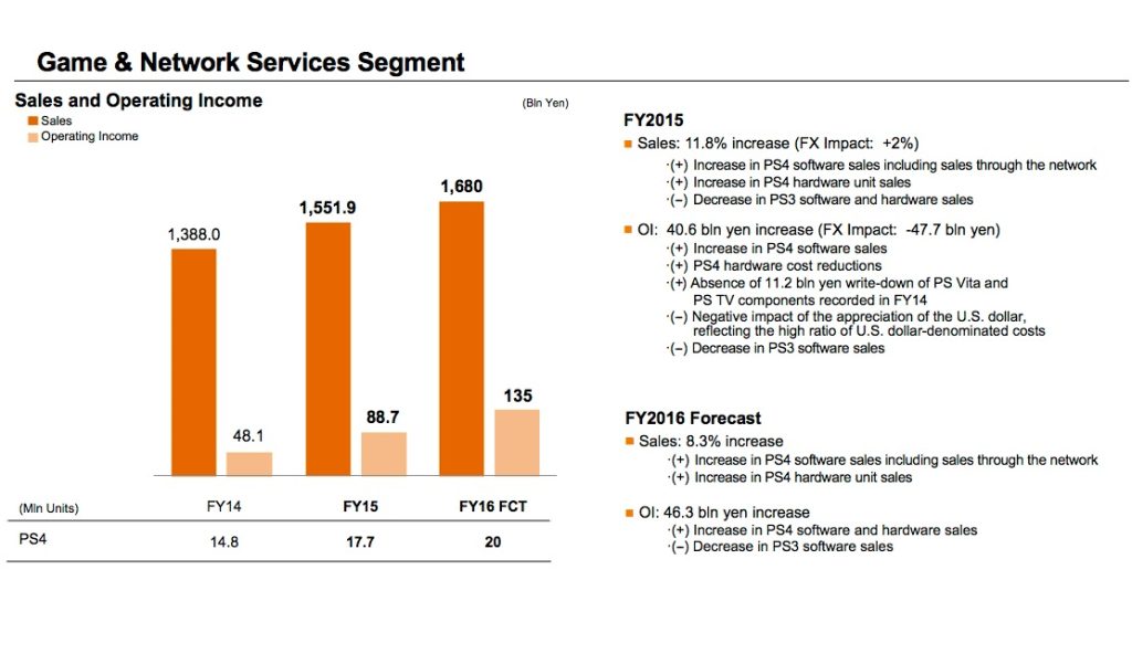 شرکت سونی (Sony), کنسول PlayStation 4
