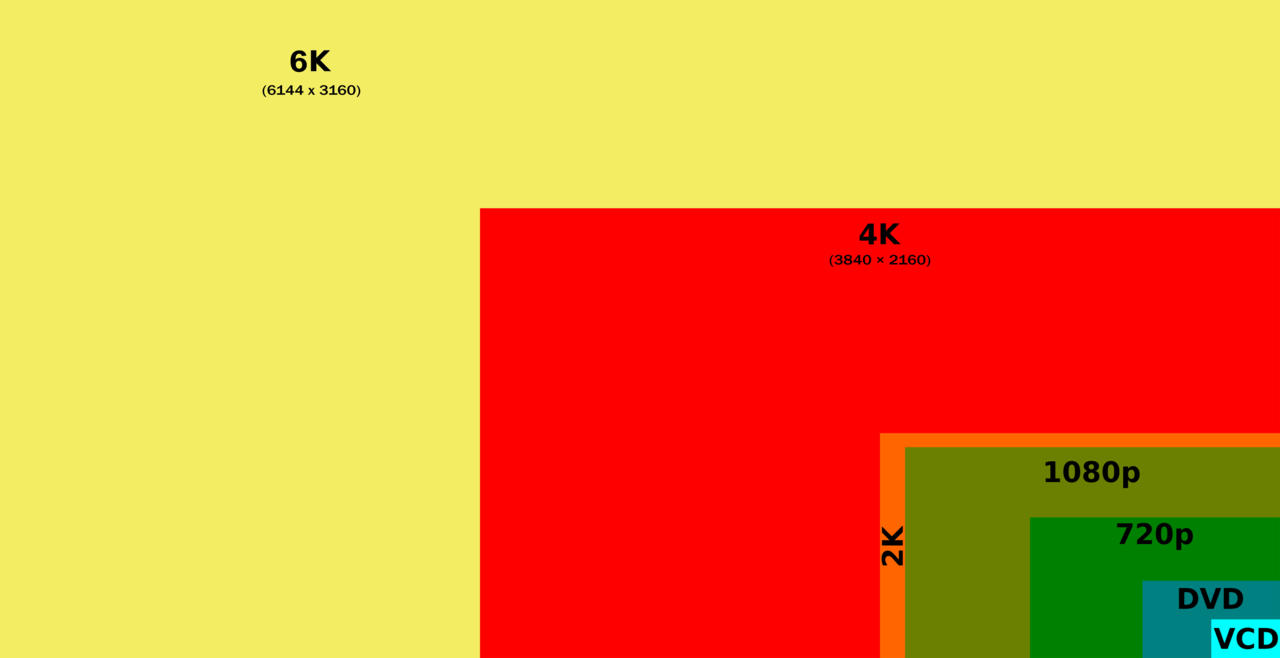 2583204-digital_video_resolutions_vcd_to_6k