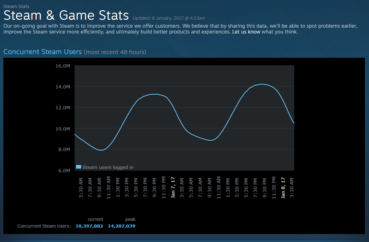 GTA V, بازی Counter-Strike: Global Offensive, بازی دوتا ۲ (DOTA 2), پی سی گیمینگ (PC Gaming), فروشگاه استیم (Steam)