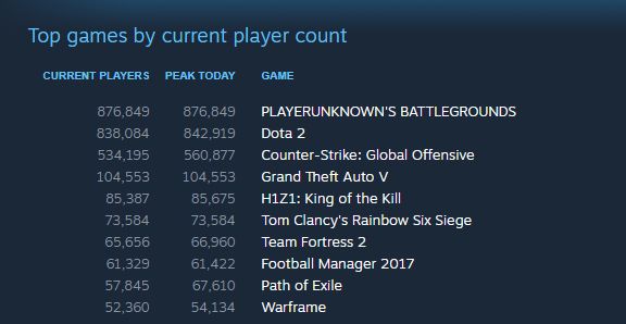 Bluehole, PlayerUnknown's Battlegrounds, بازی دوتا ۲ (DOTA 2), پی سی گیمینگ (PC Gaming), فروشگاه استیم (Steam)