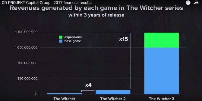 The Witcher 2: Assassins of Kings, The Witcher 3: Wild Hunt, بازی ویچر (The Witcher), شرکت سی دی پراجکت رد (CD Projekt Red), کنسول Xbox One