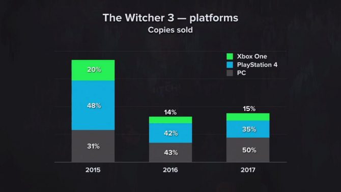 The Witcher 2: Assassins of Kings, The Witcher 3: Wild Hunt, بازی ویچر (The Witcher), شرکت سی دی پراجکت رد (CD Projekt Red), کنسول Xbox One
