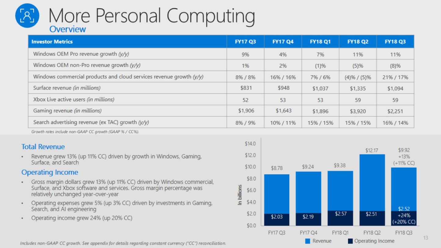 شرکت مایکروسافت (Microsoft), کنسول Xbox One, کنسول Xbox One X