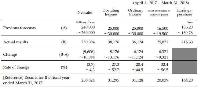 Sqaure Enix, شرکت Square Enix