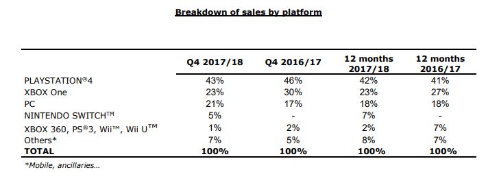 Rainbow Six Siege, Tom Clancy's The Division, بازی Assassin's Creed: Origins, شرکت یوبی سافت (Ubisoft), کنسول نینتندو سوییچ (Nintendo Switch)