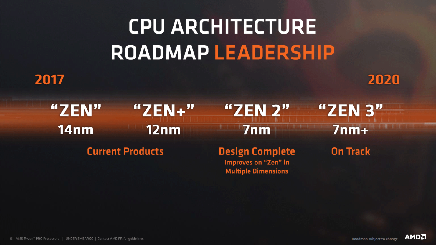 intel, Ryzen, پی سی گیمینگ (PC Gaming), شرکت AMD