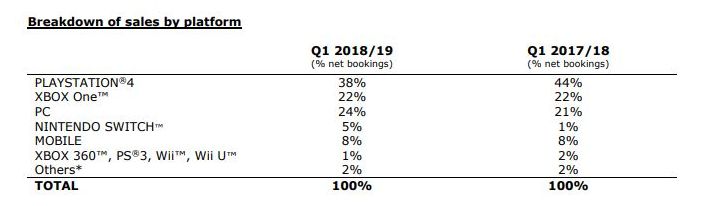 پی سی گیمینگ (PC Gaming), شرکت یوبی سافت (Ubisoft), کنسول Xbox One, کنسول نینتندو سوییچ (Nintendo Switch)