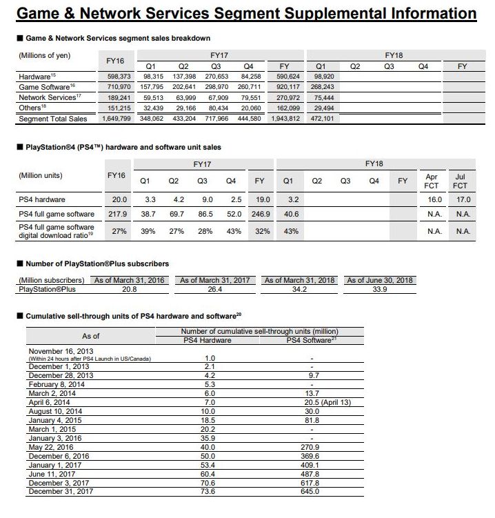 PlayStation Plus, PlayStation Pro, شرکت سرگرمی سونی (Sony Interactive Entertainment)
