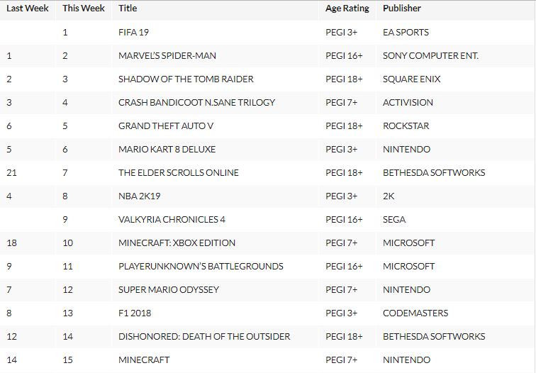 FIFA 19, Shadow of the Tomb Raider, spider man