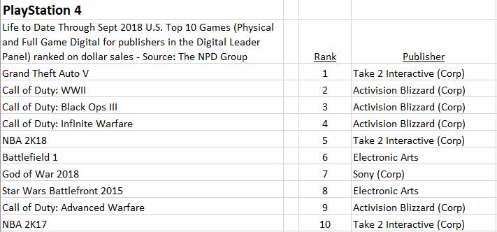 Blackout, Call of Duty, NPD, Red Dead Redemption 2, اکس باکس (Xbox), بازی Call of Duty: Black Ops 4, بازی خدای جنگ (God of War), بازی فال اوت (Fallout), پلی استیشن (Playstation), شرکت اکتیویژن, شرکت بتسدا (Bethesda Softworks), کنسول Xbox One, کنسول Xbox One X