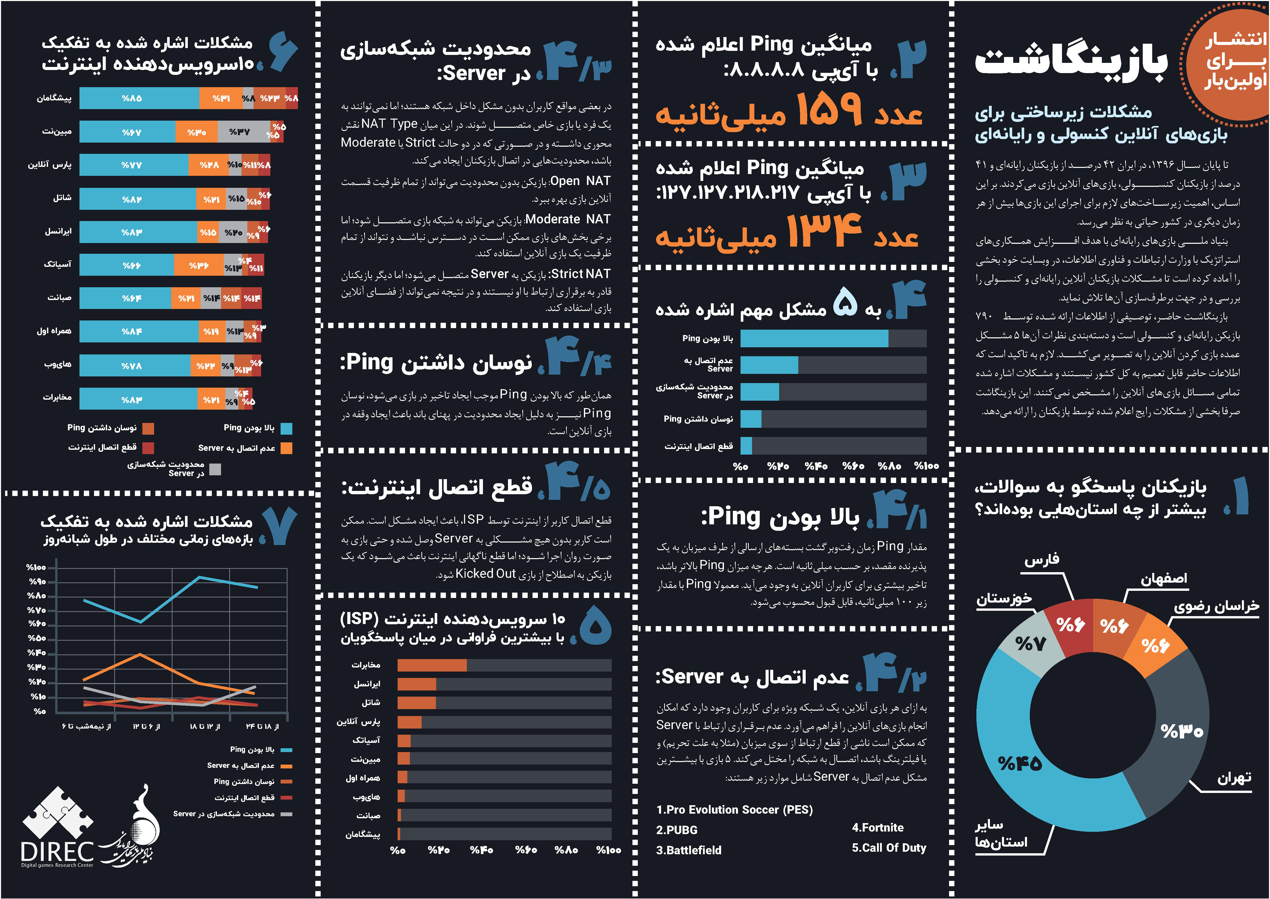 اینفوگرافیک مشکلات بازی‌های آنلاین در ایران