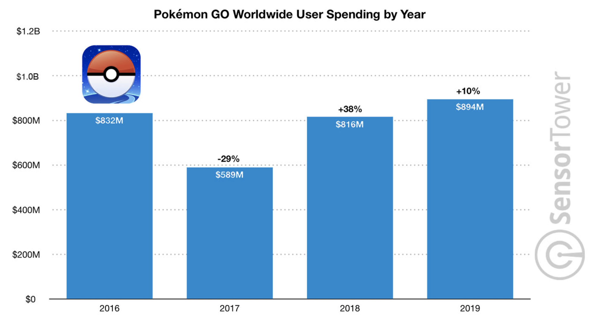 عملکرد-مالی-بازی-Pokemon-GO