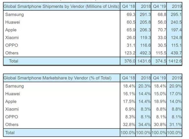 هوآوی در جایگاه دوم بازار گوشی‌های سال 2019