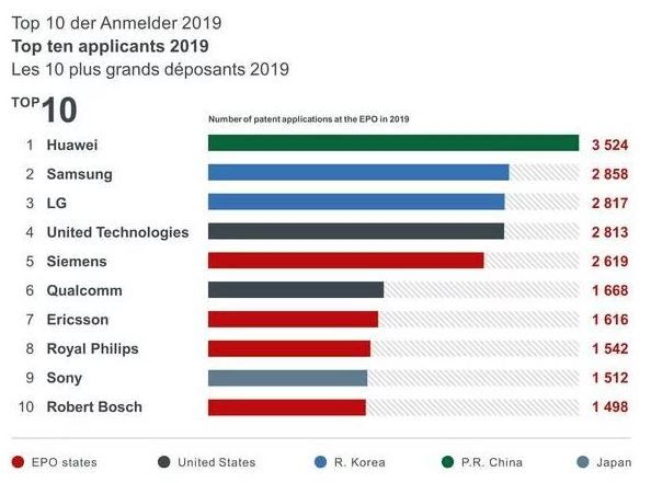 هوآوی صدرنشین تعداد ثبت اختراع در اروپا در سال ۲۰۱۹ میلادی