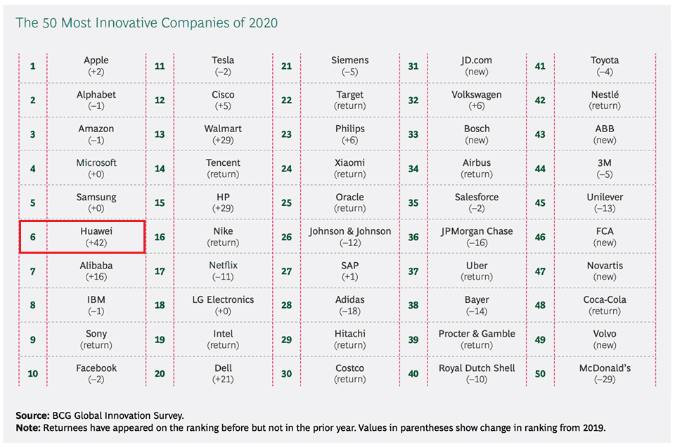 هوآوی در لیست ۱۰ شرکت برتر نوآور جهان