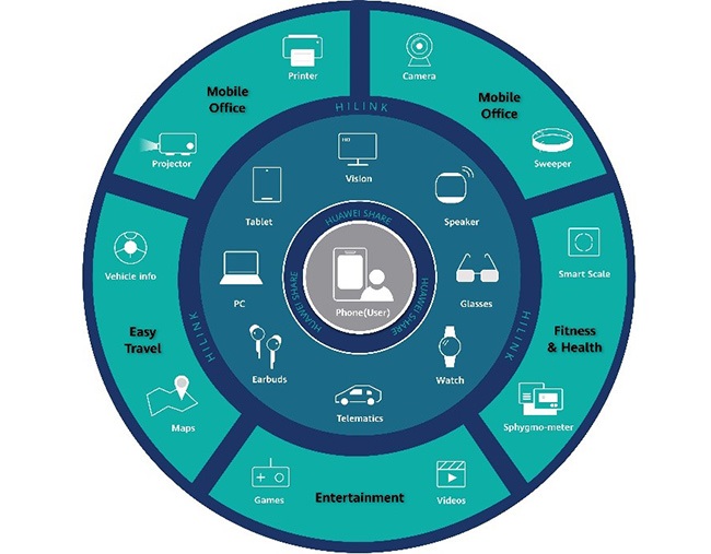 اکوسیستم هوآوی 1+8+N