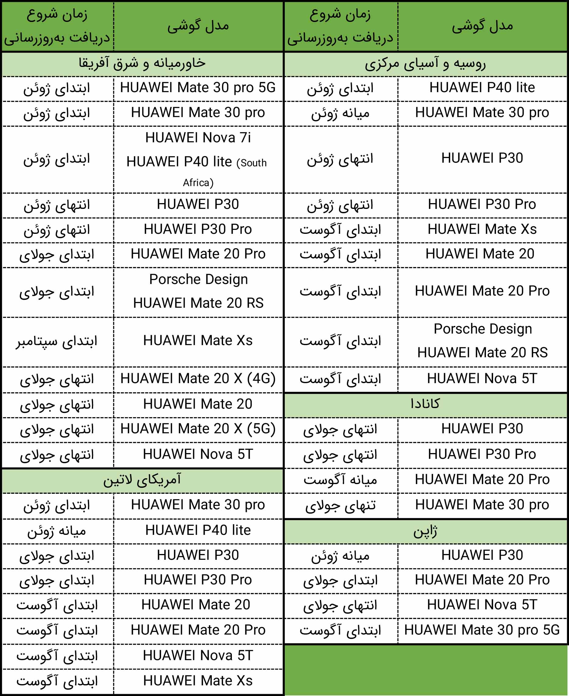 جدول زمانی انتشار آپدیت EMUI 10.1