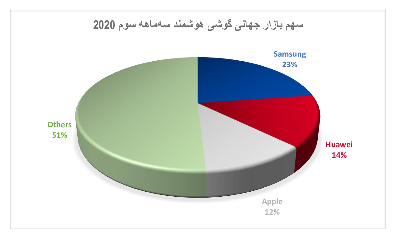 فروش گوشی هوشمند