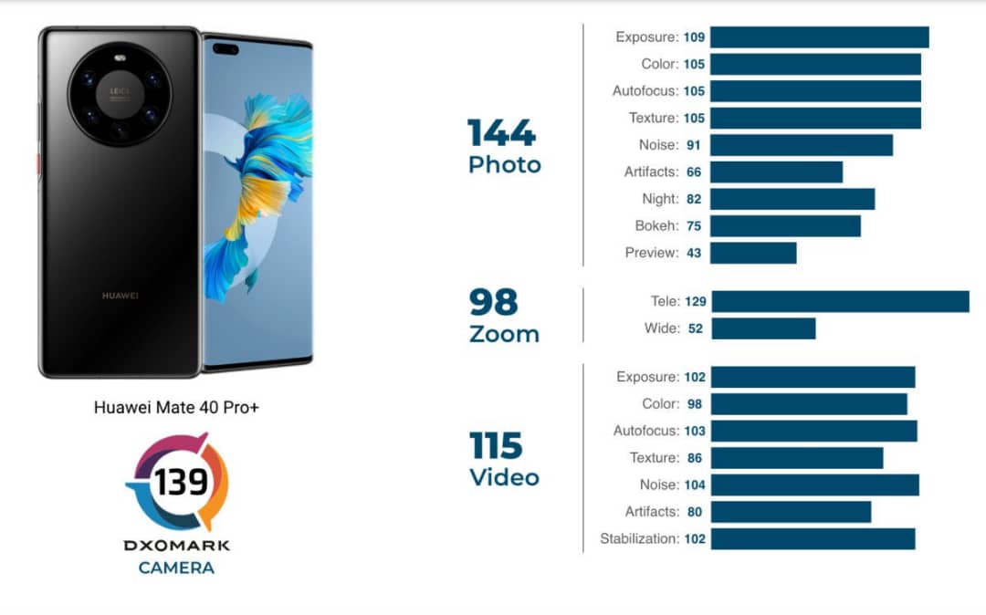 رتبه نخست DXOMARK