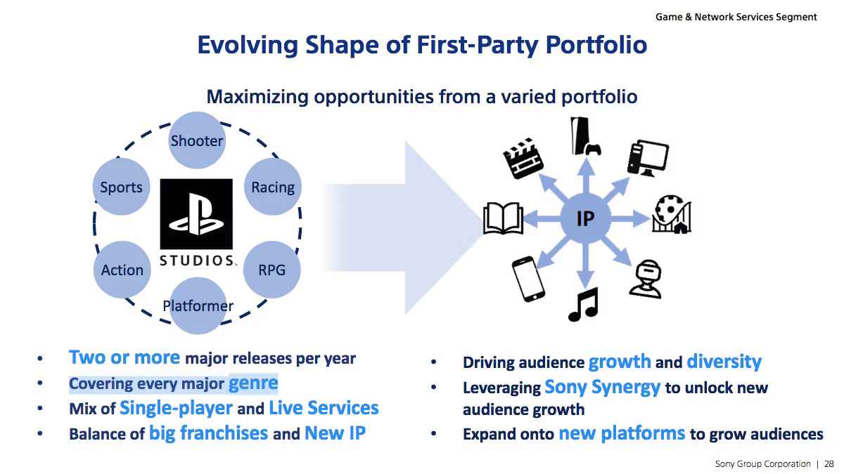 پلی استیشن می‌خواهد حضور خود را در ژانرهای اصلی ویدیوگیم گسترش بدهد
