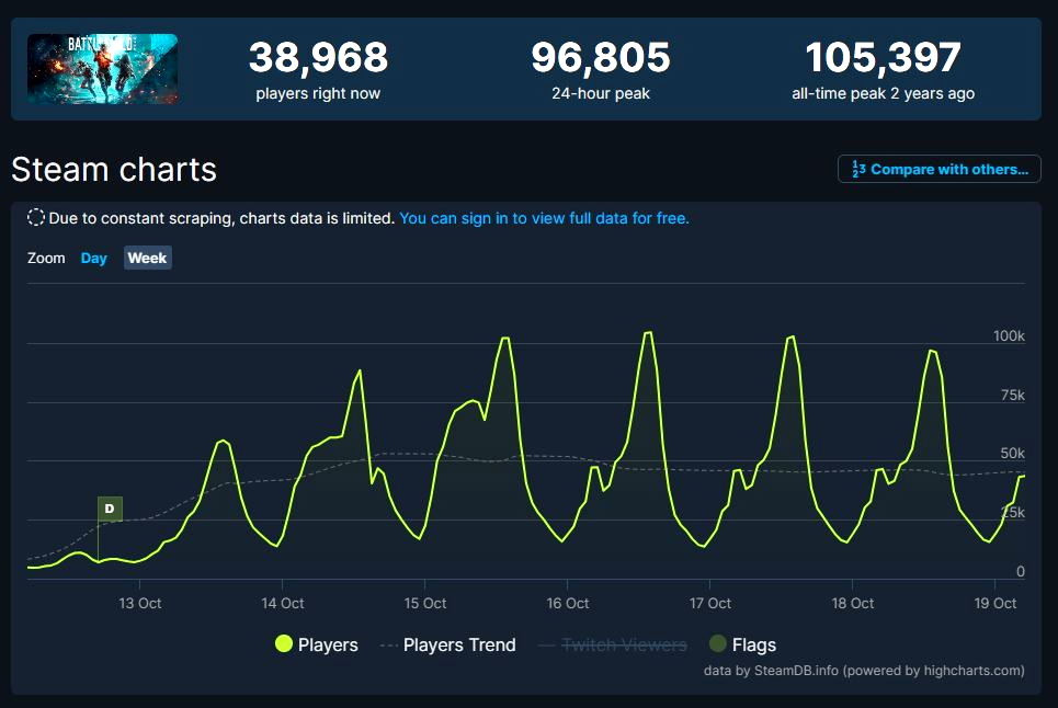 دایس بازگشت؛ استقبال ۱۰۰ هزار نفری از Battlefield 2042