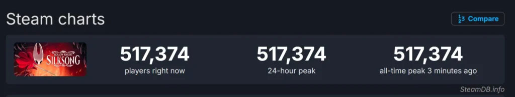 Hollow Knight Silksong به ۵۰۰ هزار بازیکن رسید