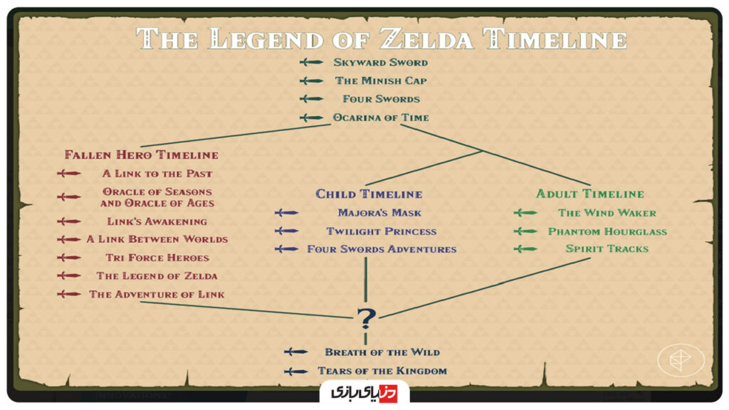 Zelda, شرکت نینتندو (Nintendo)