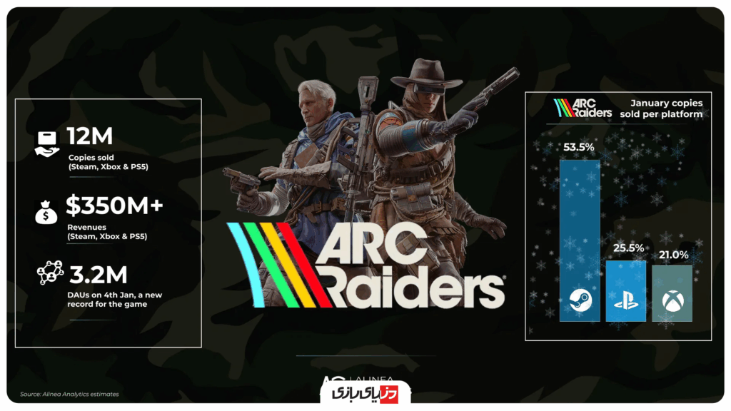 بازی Arc Raiders با فروش ۱۲ میلیونی تاریخ‌ساز شد